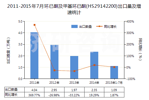 2011-2015年7月環(huán)已酮及甲基環(huán)已酮(HS29142200)出口量及增速統(tǒng)計(jì)